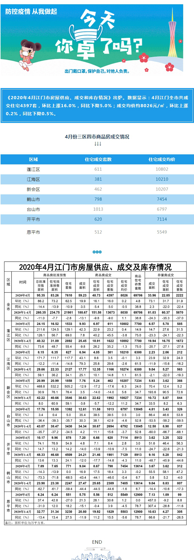 4月楼市 _ 江门全市共成交住宅4397套.jpg