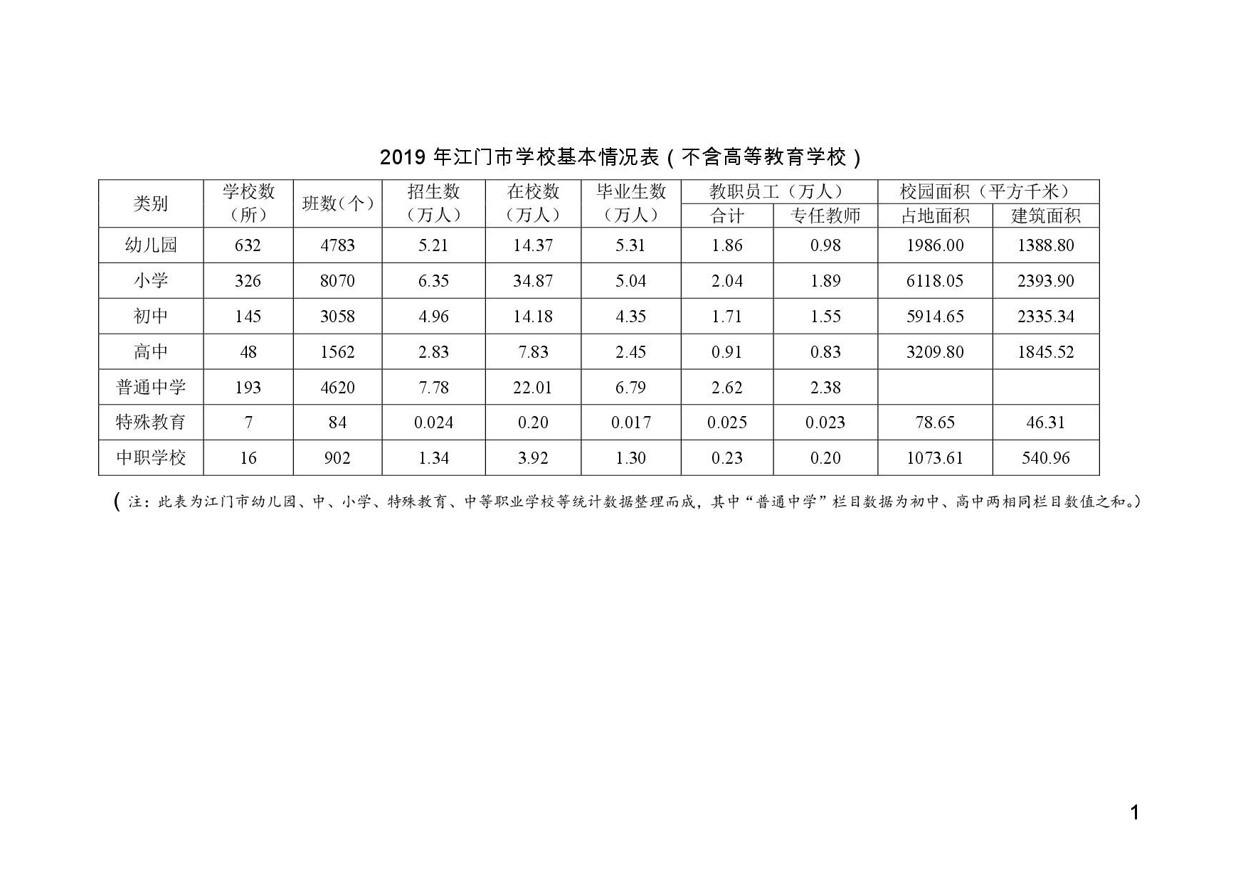 2019年江门市学校基本情况表（不含高等教育学校）-001.jpg