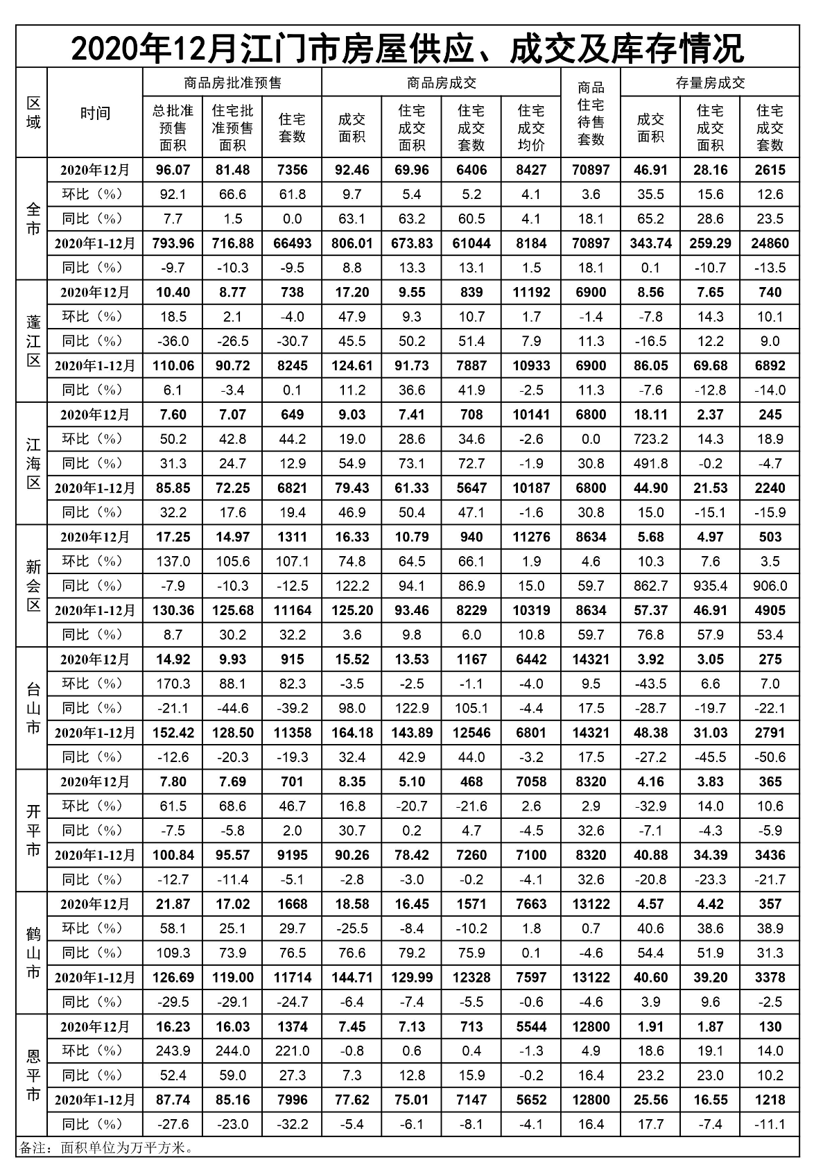 2020年12月江门市房屋供应、成交和库存情况.jpg