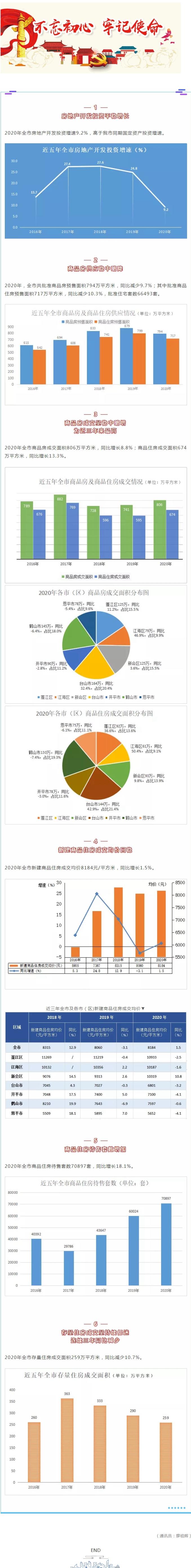 数读 _ 2020年我市房地产主要数据.jpg