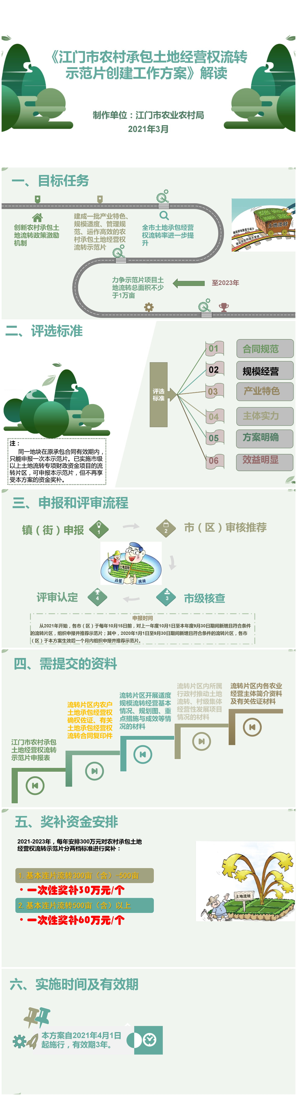 《江门市农村承包土地经营权流转示范片创建工作方案》图解.jpg