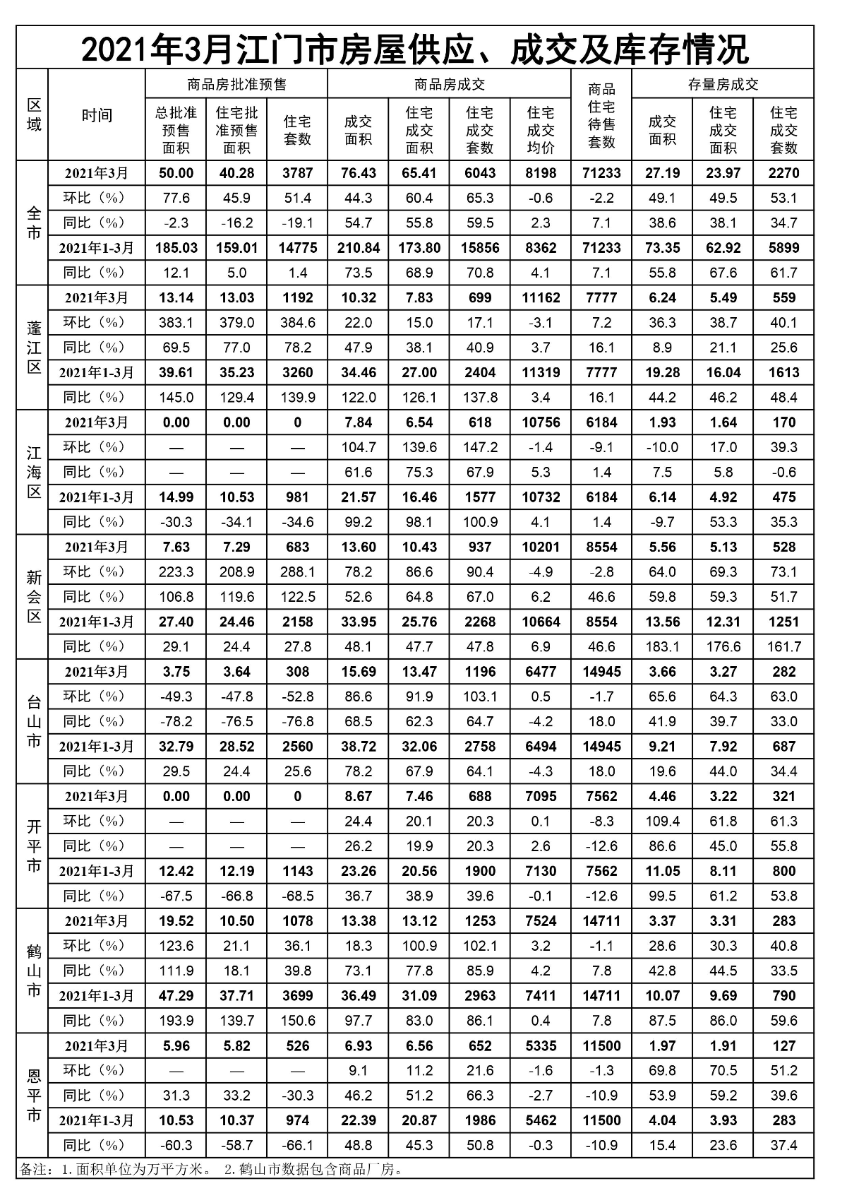 2021年3月江门市房屋供应、成交和库存情况.jpg