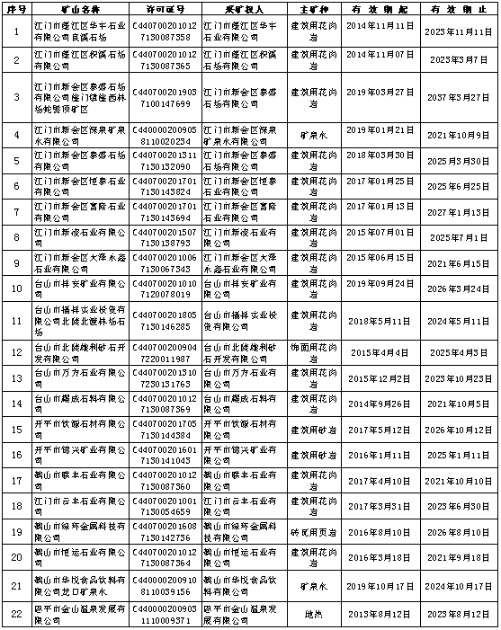 210412江门市自然资源局有效期内矿业权基本信息的公告.png