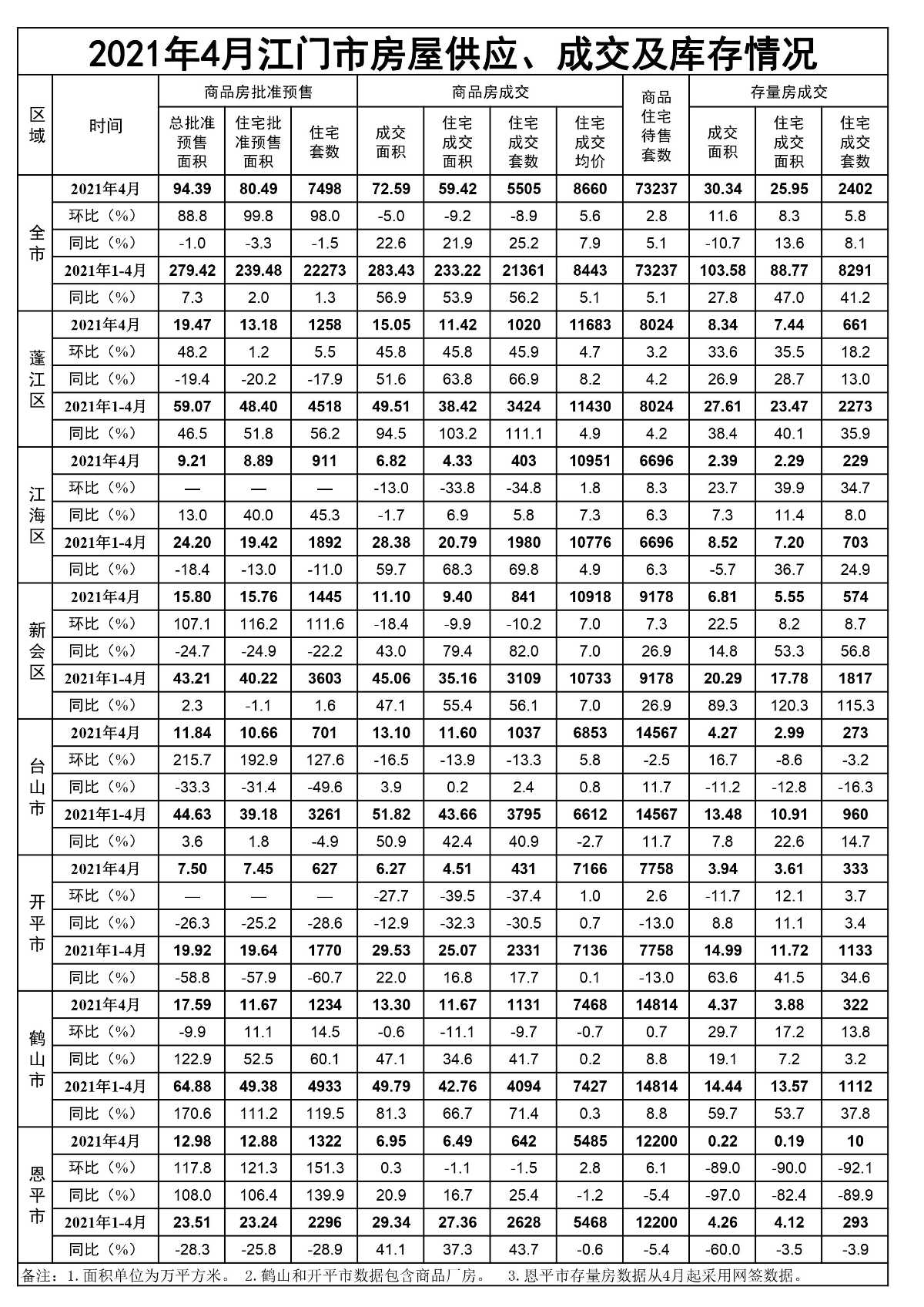 2021年4月江门市房屋供应、成交和库存情况.jpg