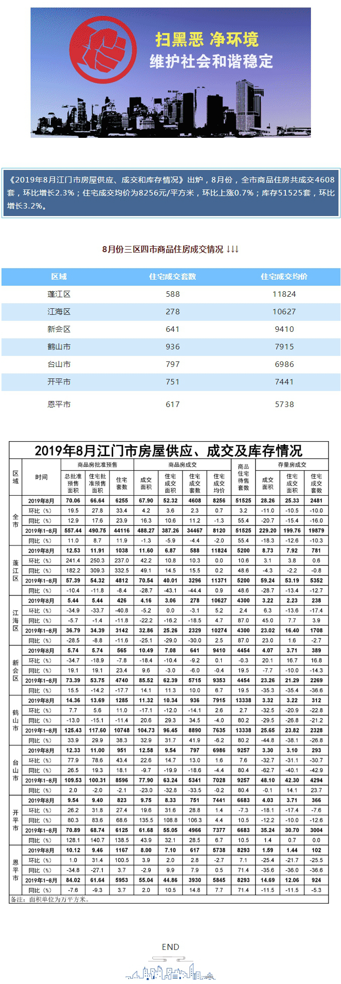 8月份江门全市商品住房成交4608套.jpg