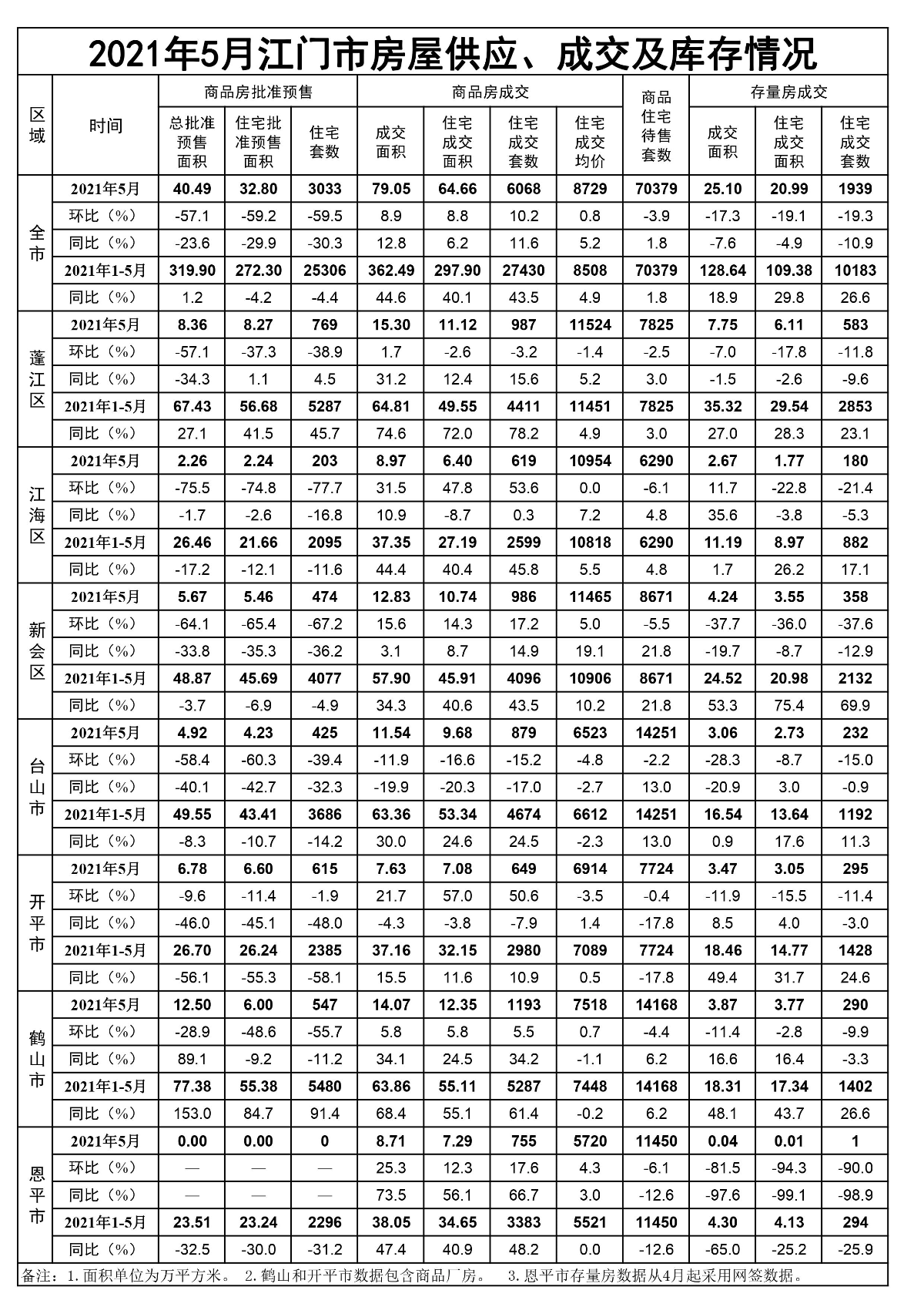 2021年5月江门市房屋供应、成交和库存情况.jpg