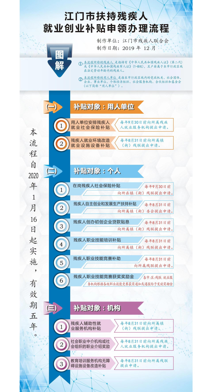 《江门市残疾人联合会关于江门市扶持残疾人就业创业办法补贴申领办理流程》图解.jpg