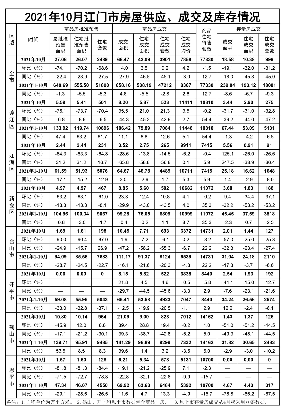 2021年10月江门市房屋供应、成交和库存情况.jpg