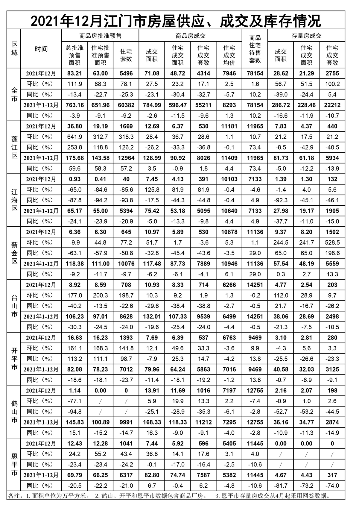 2021年12月江门市房屋供应、成交和库存情况.jpg