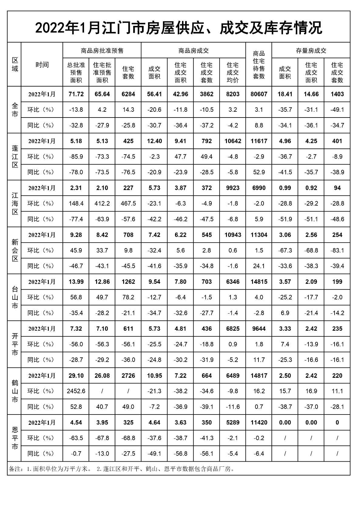 2022年1月江门市房屋供应、成交和库存情况.jpg