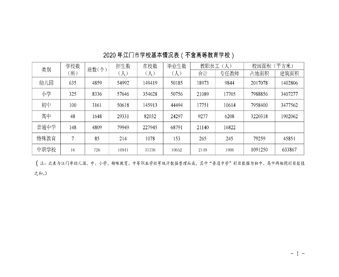 2020年江门市学校基本情况表（不含高等教育学校）-001.jpg