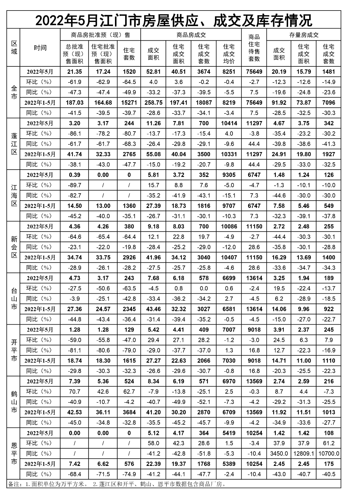 2022年5月江门市房屋供应、成交和库存情况.jpg