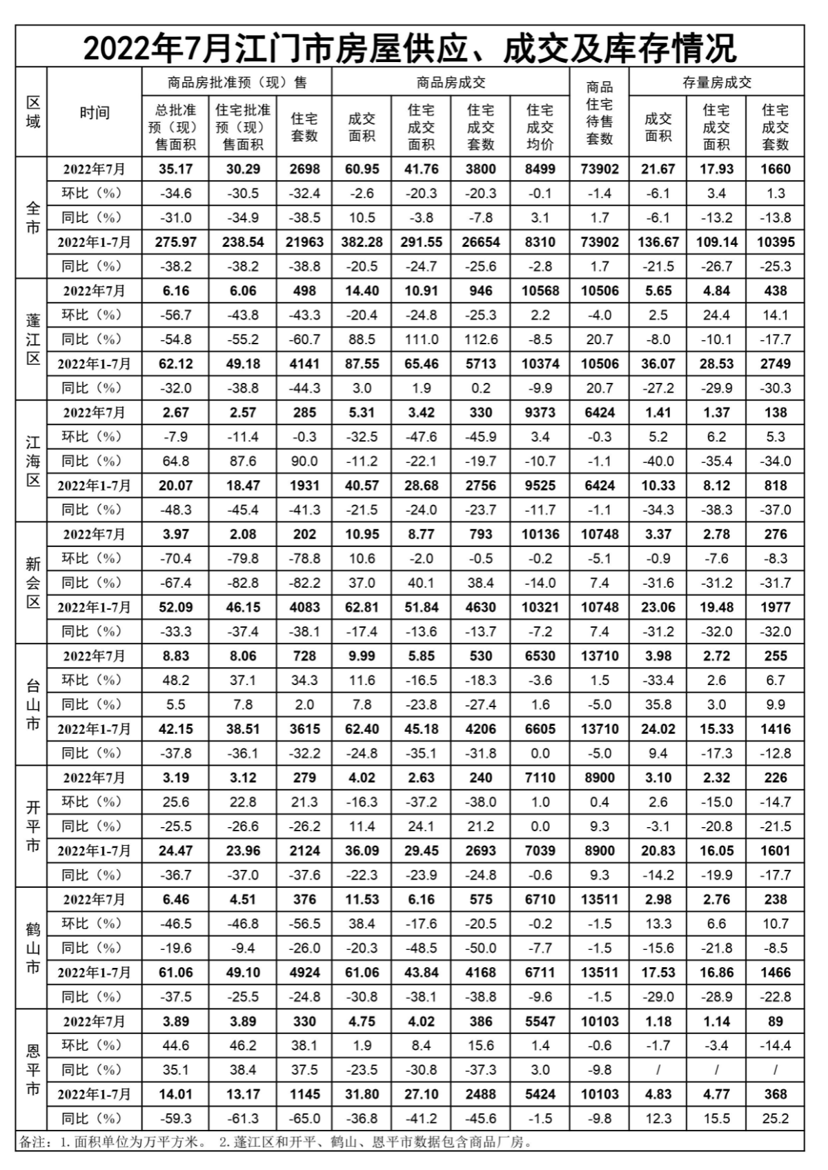 2022年7月江门市房屋供应、成交和库存情况.jpg