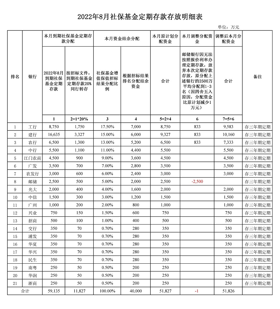 2022年7月社保基金定期存款存放明细表.jpg