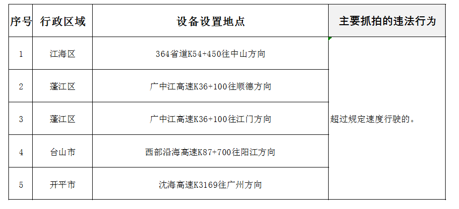 2022年第二期交通监控设备设置地点及主要抓拍交通违法.png