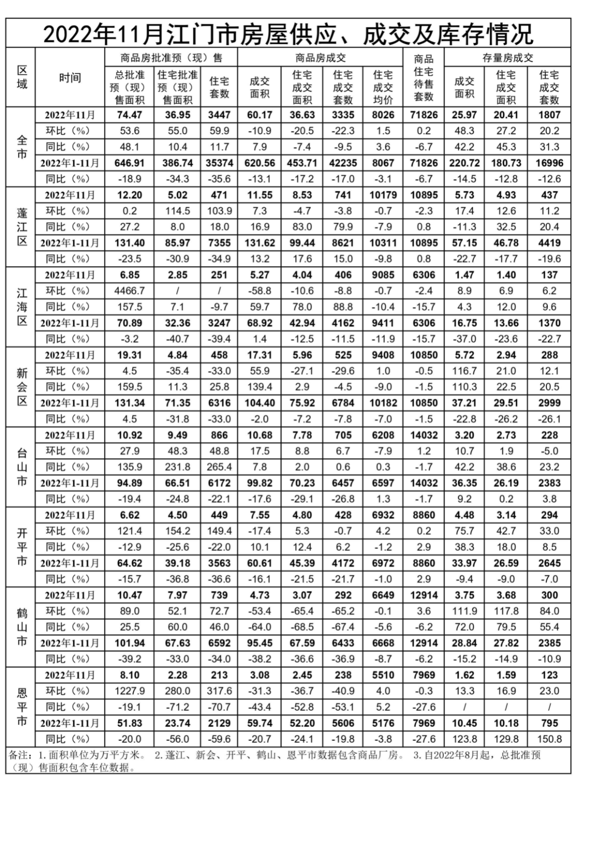 2022年11月江门市房屋供应、成交和库存情况.jpg