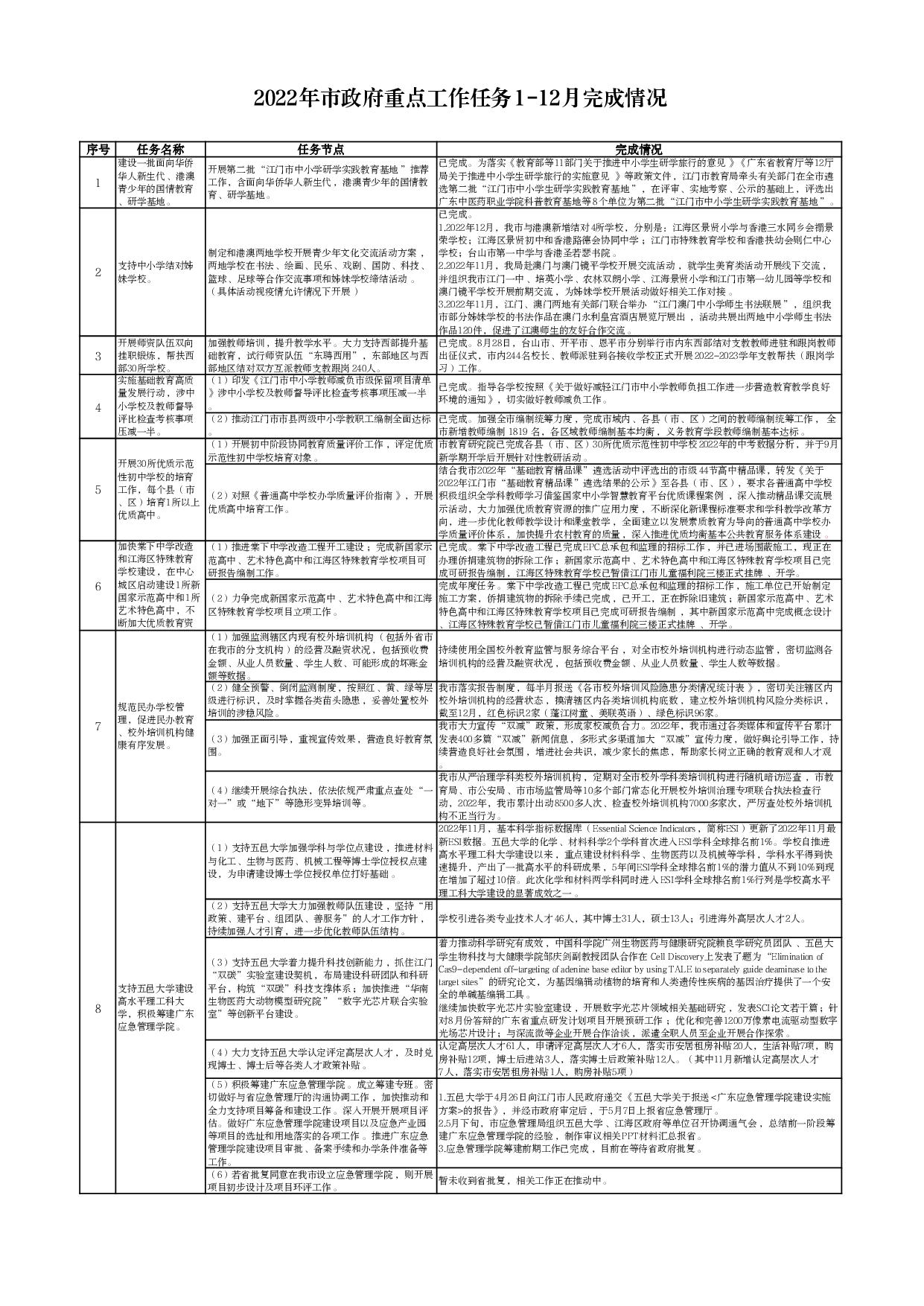 市教育局-2022年市政府重点工作和市十件民生实事1-12月完成情况-001.jpg