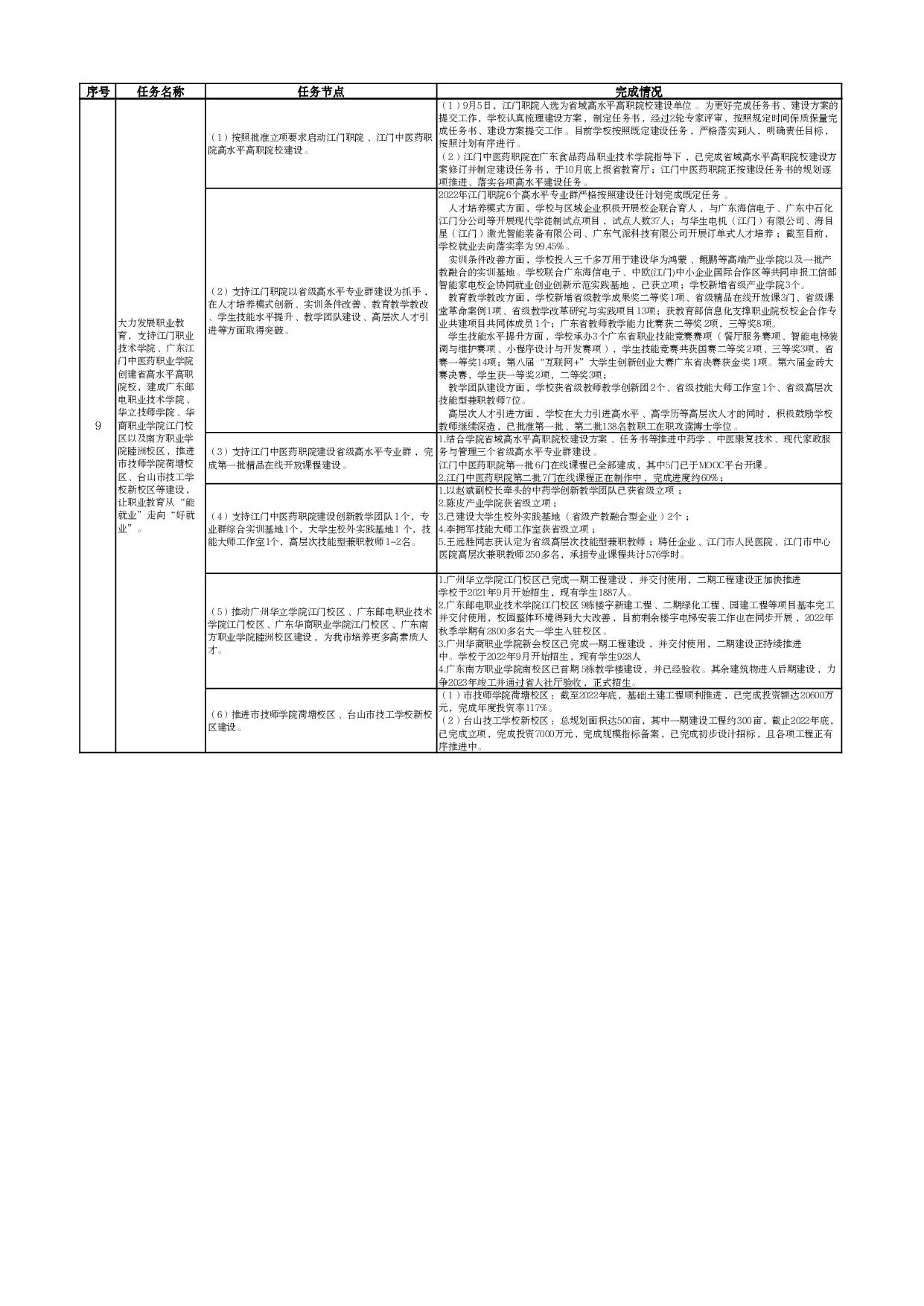 市教育局-2022年市政府重点工作和市十件民生实事1-12月完成情况-002.jpg