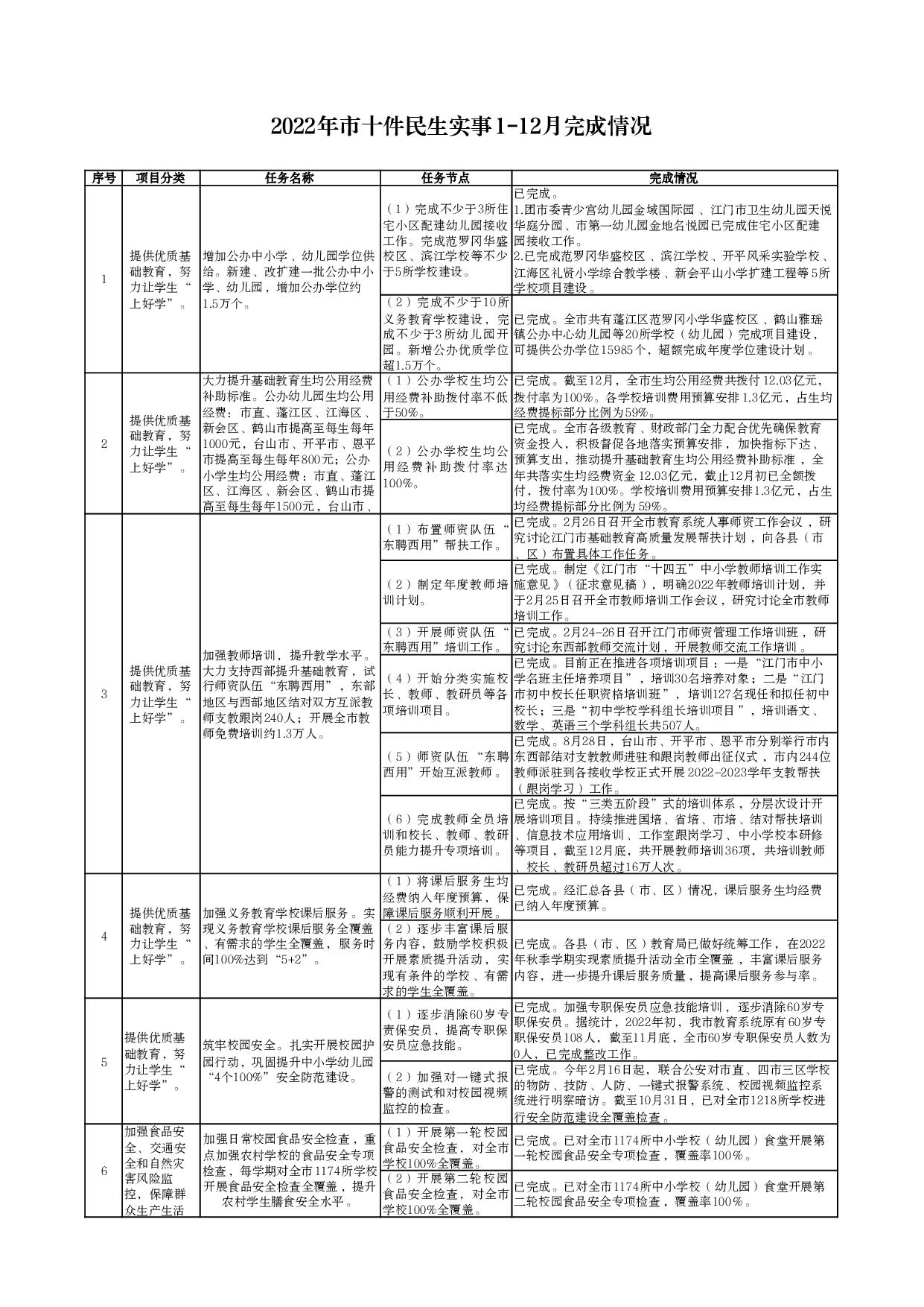 市教育局-2022年市政府重点工作和市十件民生实事1-12月完成情况-003.jpg