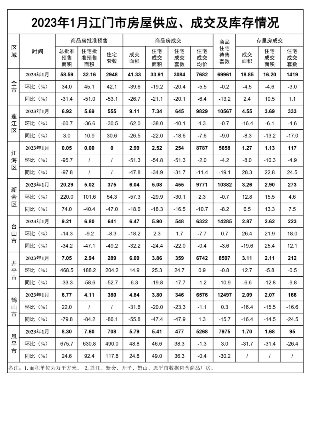 2023年1月江门市房屋供应、成交和库存情况.jpg