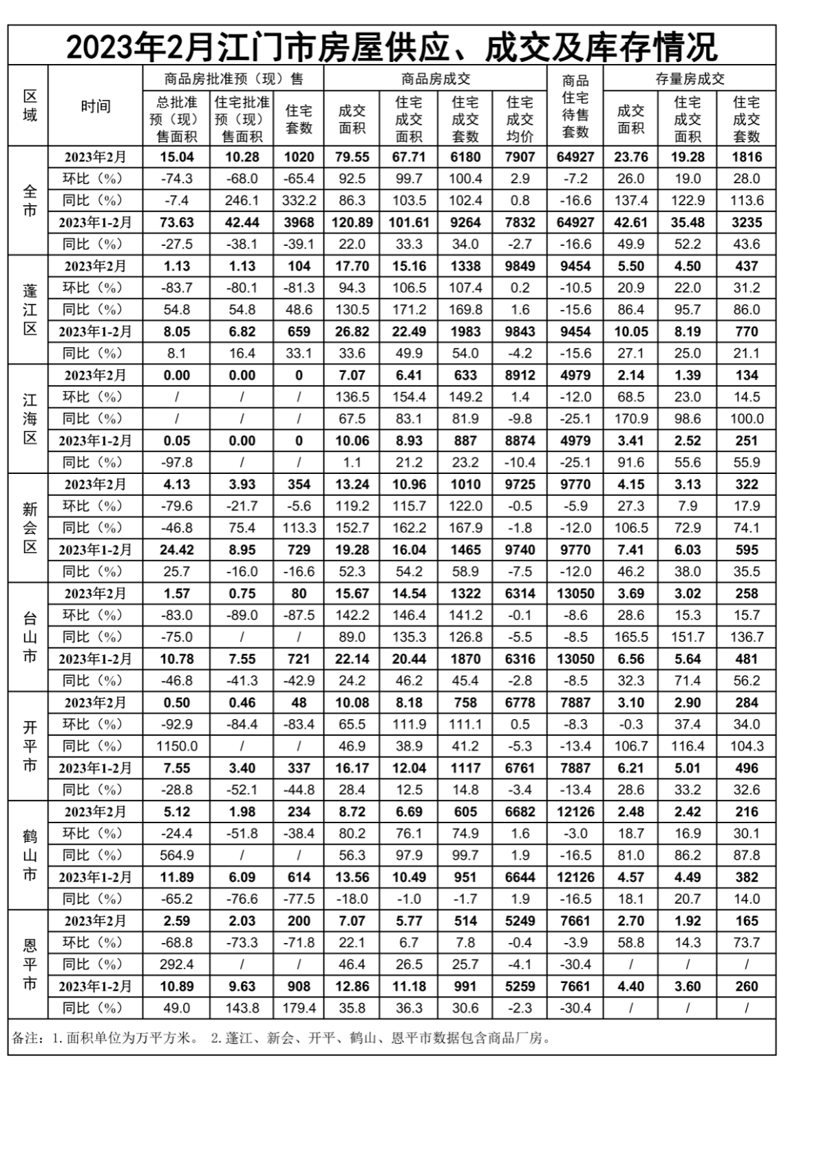 2023年2月江门市房屋供应、成交和库存情况.png