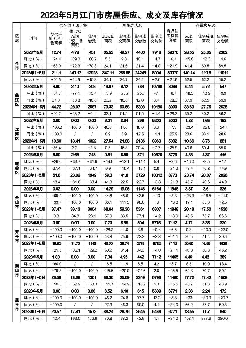 2023年5月江门市房屋供应、成交及库存情况.png