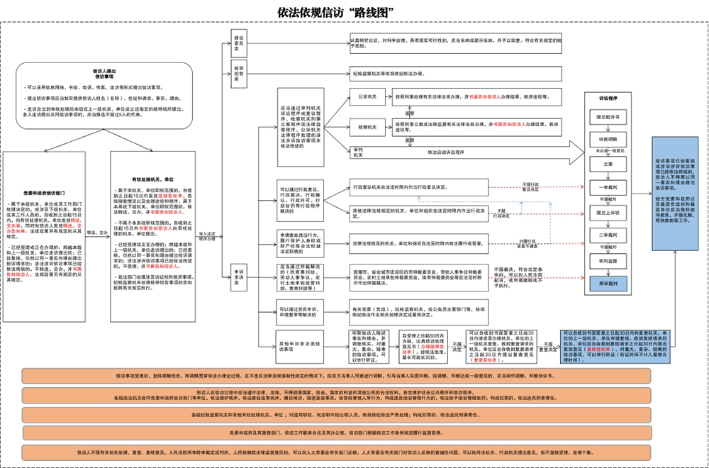 231115依法依规信访路线图.png