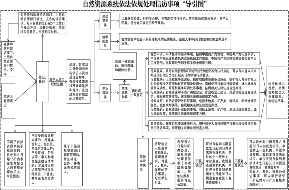 231116自然资源系统依法依规处理信访事项“导引图”说明.jpg