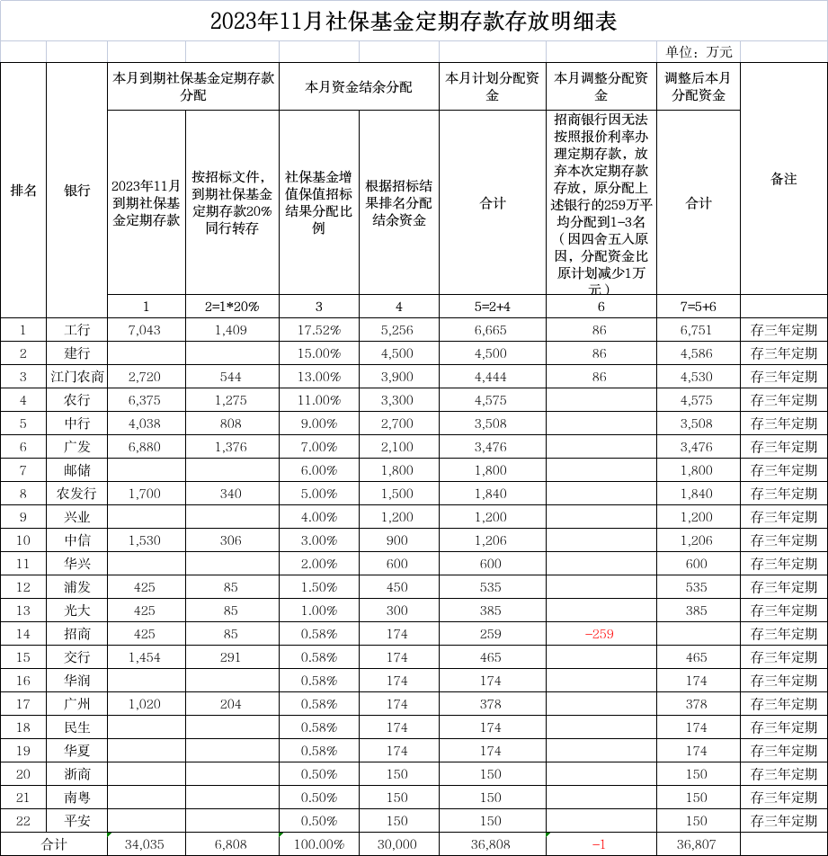 11月社保基金.png
