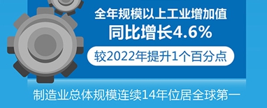 图表：我国制造业总体规模连续14年位居全球第一