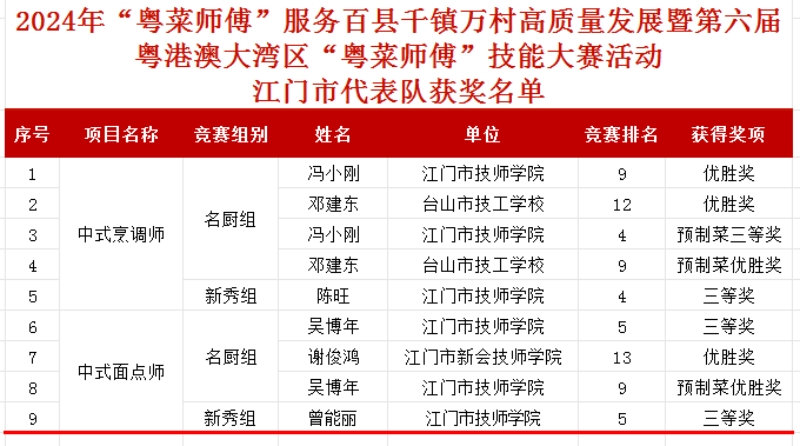 图片1：江门市代表队获奖名单.jpg