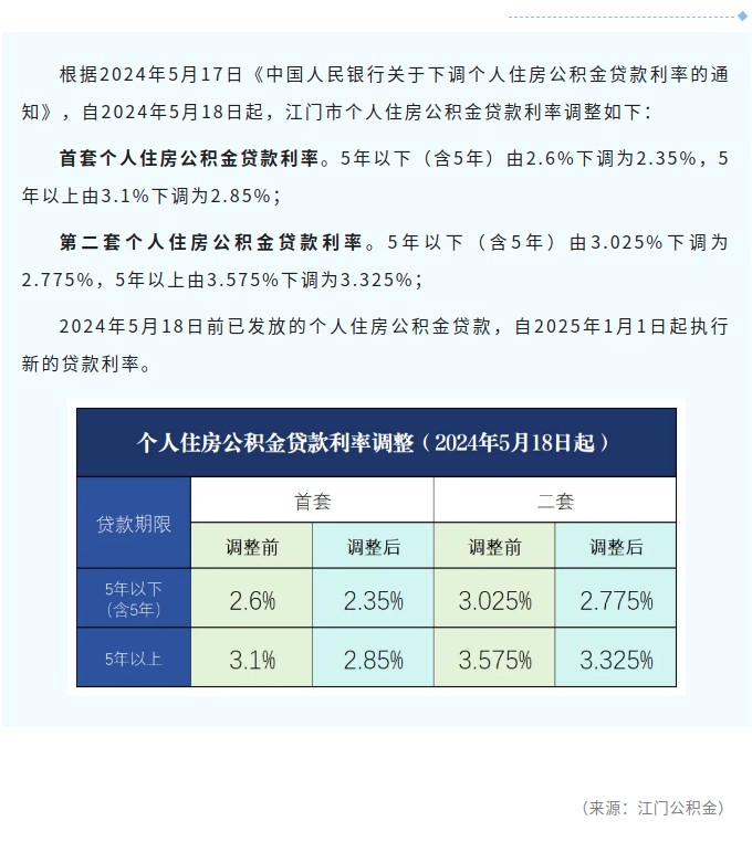 江门市住房公积金贷款利率下调了！.jpg