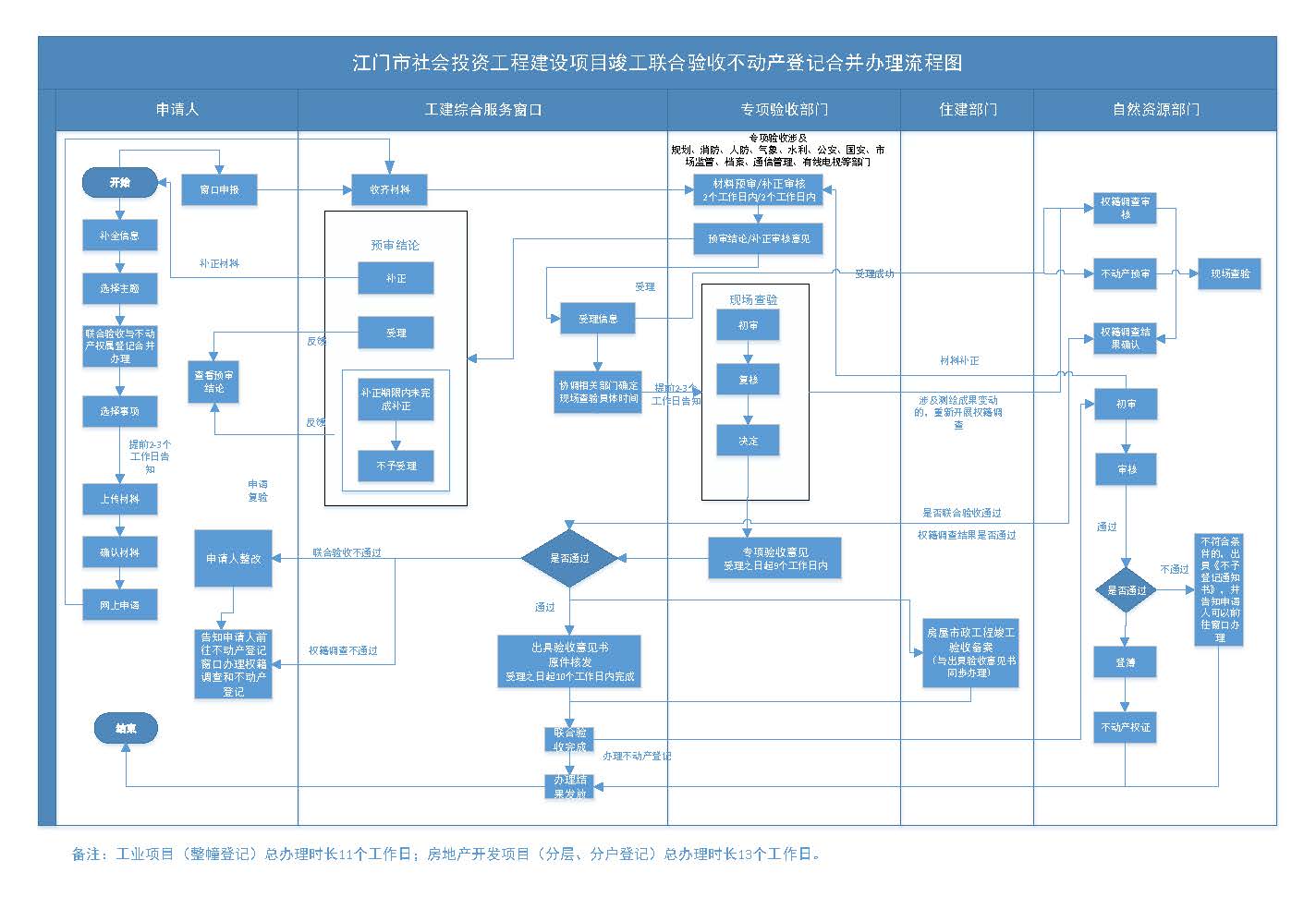 关于印发《江门市推行工程建设项目“验收即发证”的实施意见（试行）》的通知 (7).jpg