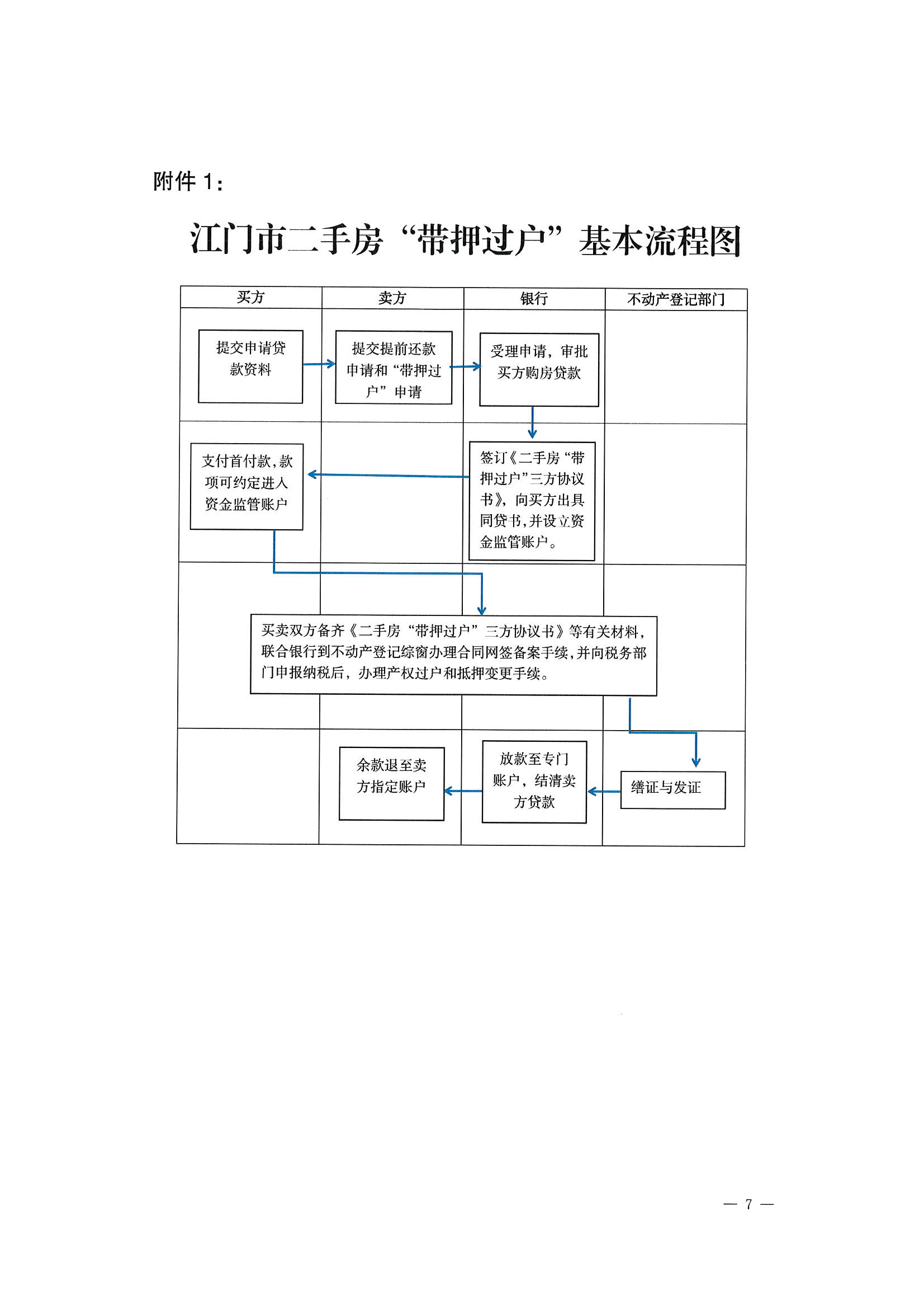 关于探索实施二手房“带押过户”服务模式的通知 (6).jpg