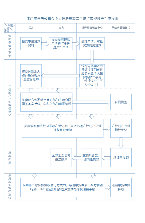 江门市住房公积金个人住房贷款二手房“带押过户”操作细则.png