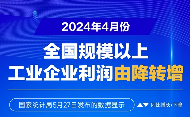 图表：2024年4月份全国规模以上工业企业利润由降转增