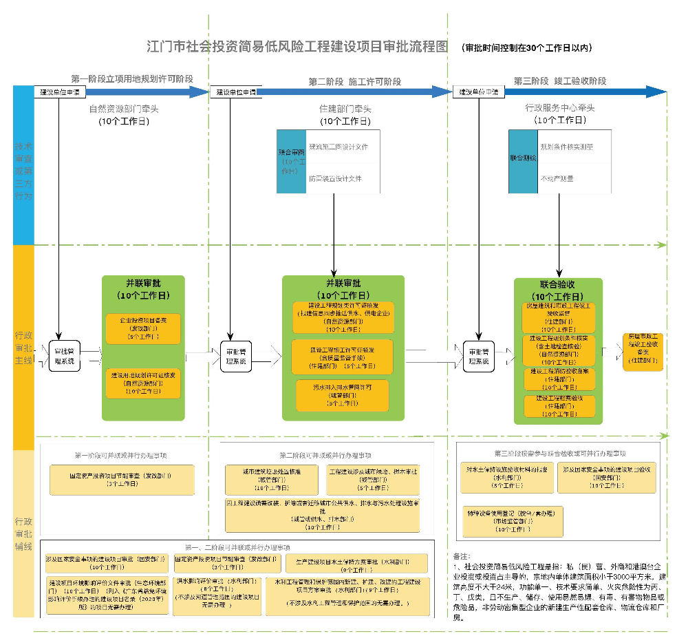 附件：江门市社会投资简易低风险工程建设项目审批流程图.jpg