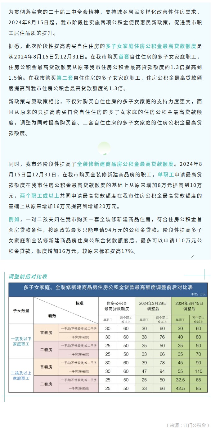 阶段性提高购买自住住房的多子女家庭和全装修新建商品房住房公积金贷款额度.jpg