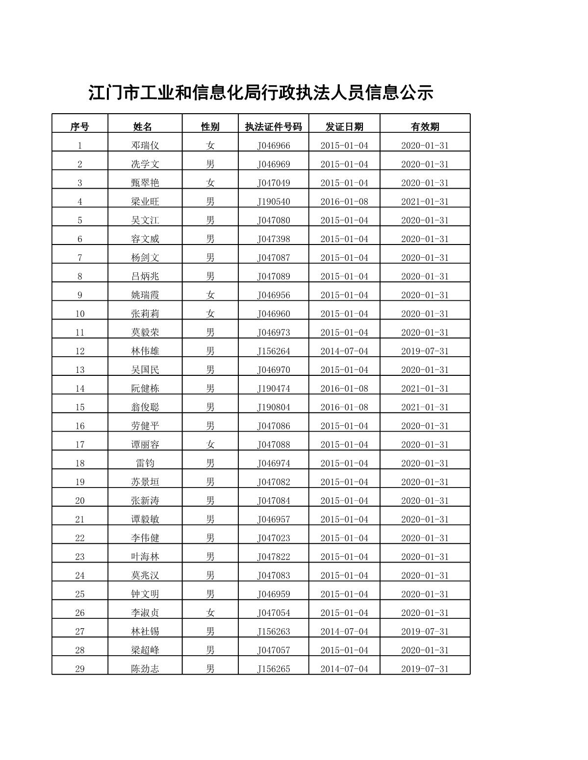 江门市工业和信息化局行政执法人员信息公示_1.JPG