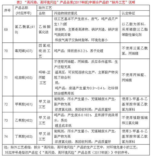 表2  “高污染、高环境风险”产品名录(2017年版)中部分产品的“除外工艺”说明