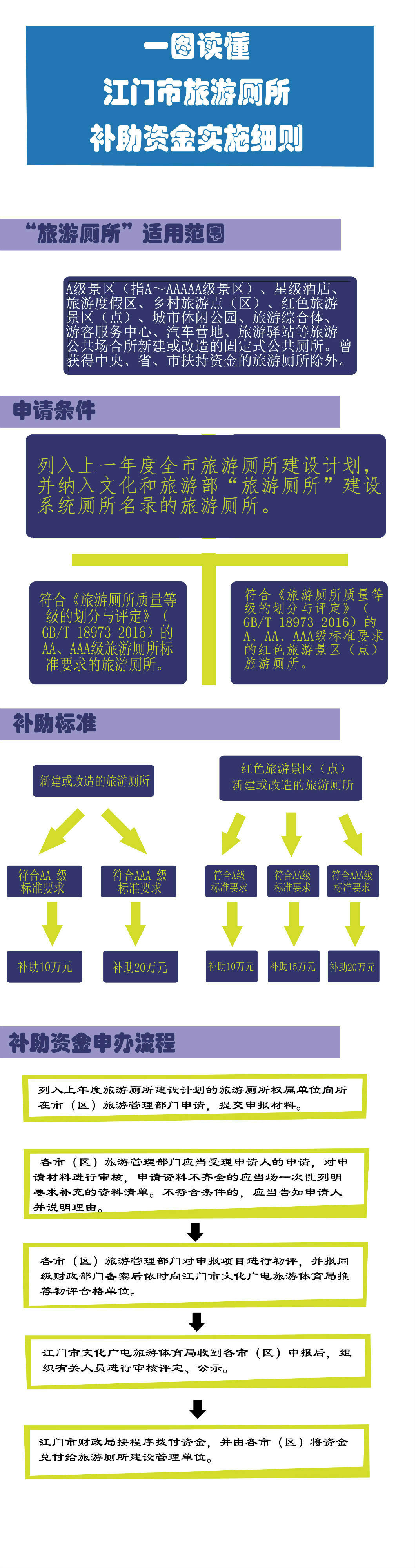 一图读懂江门市旅游厕所补助资金实施细则.jpg