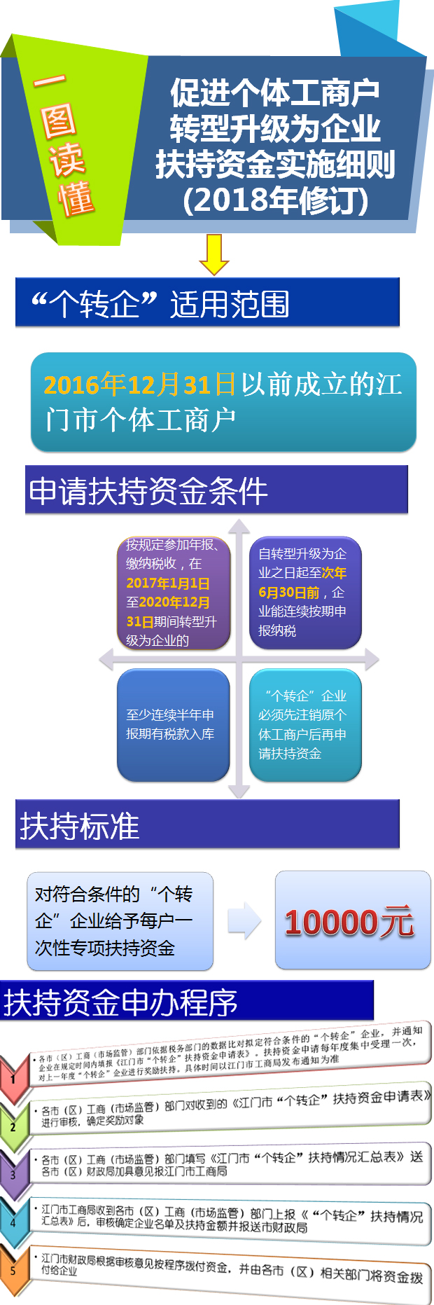 附件3.《江门市工商行政管理局 江门市财政局关于促进个体工商户转型升级为企业扶持资金实施细则（2018年修订）的通知》图文解读.jpg