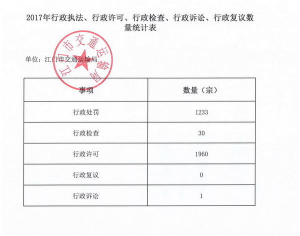 2017年行政执法、行政许可、行政检查、行政诉讼、行政复议数据表.jpg