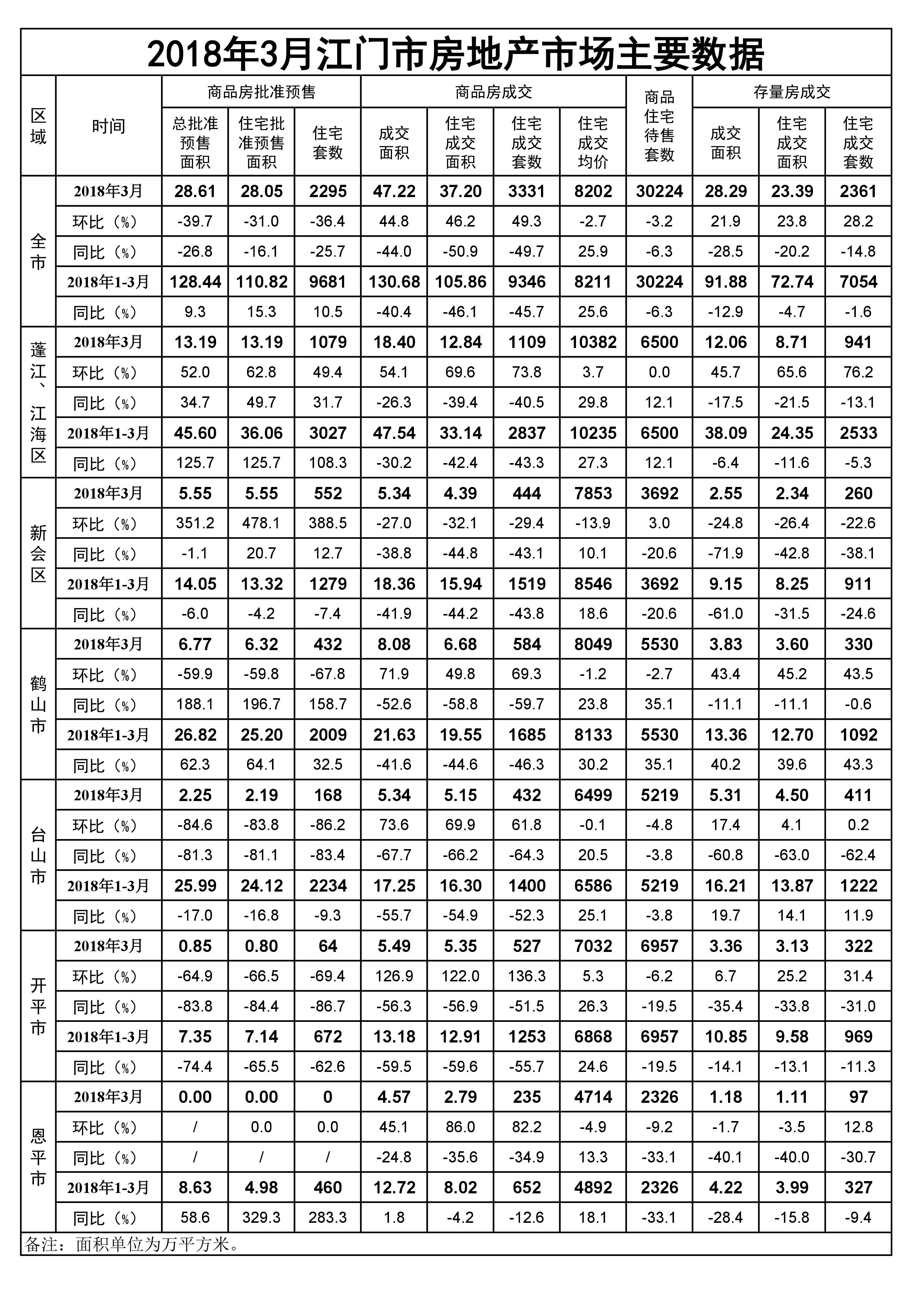 2018年3月江门市房地产市场主要数据.jpg