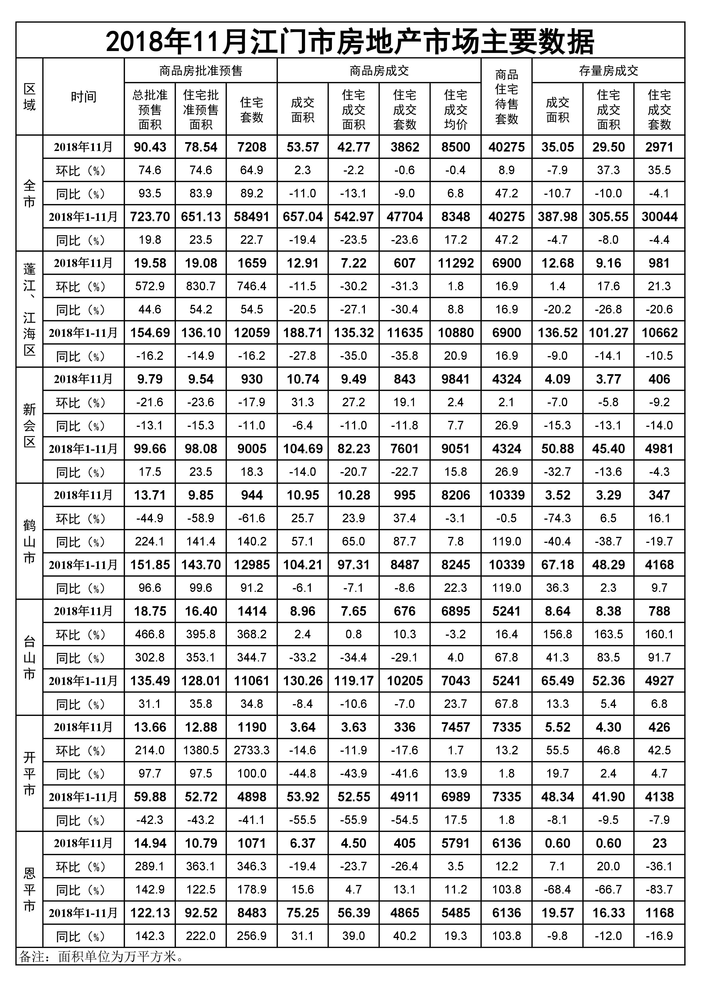 2018年11月江门市房地产市场主要数据.jpg