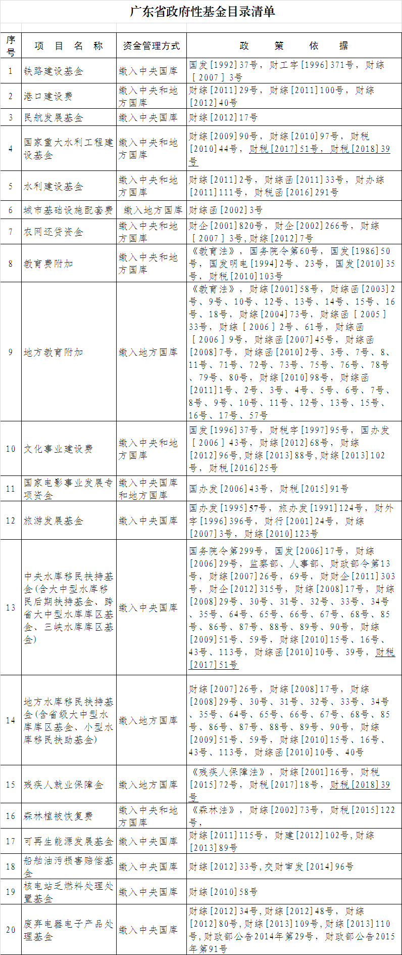 广东省政府性基金目录清单.jpg